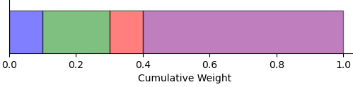 Cumsum intervals