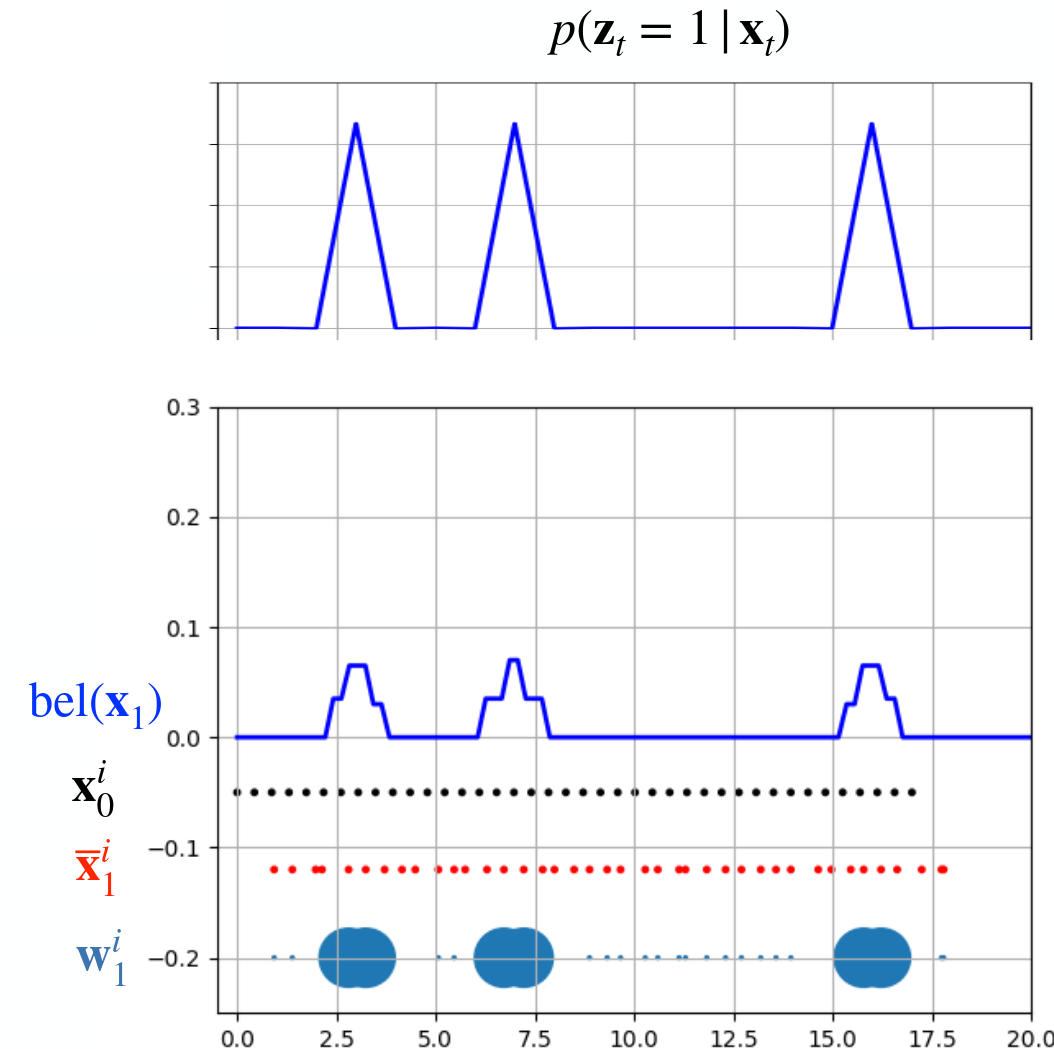 Particle filter localization animation.